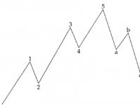Волновая теория Эллиотта дает алгоритм движения валютных пар Форекса